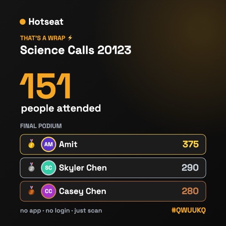HotSeat.im end-of-session recap card showing 151 people attended and the final podium of top scorers